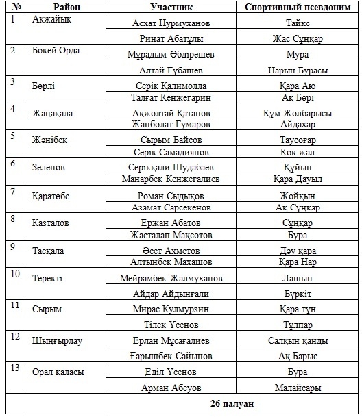 Западно-Казахстанская область готова к третьему этапу «Қазақстан Барысы»