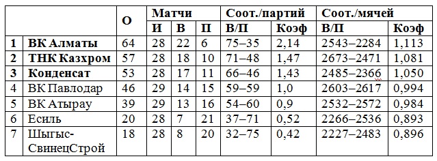 ВК «Алматы» — шестикратный!