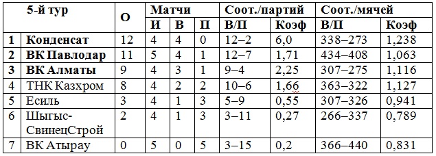 ВК «Алматы» — шестикратный!