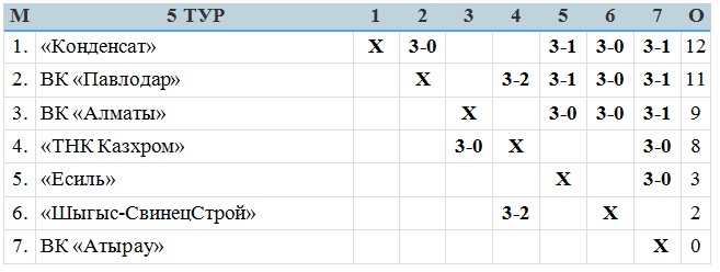 ВК «Алматы» — шестикратный!