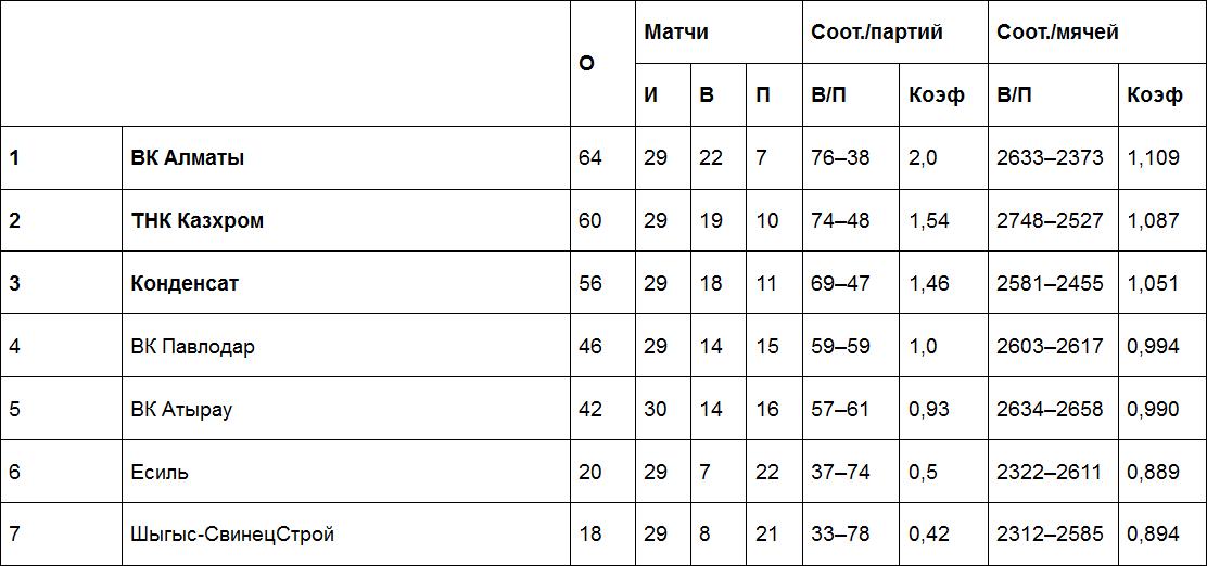Результаты матчей Национальной лиги, 3 апреля