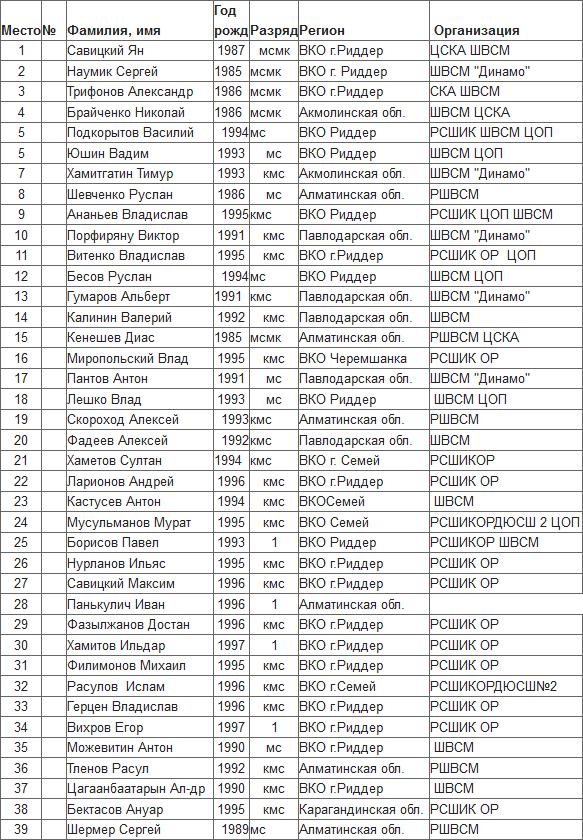 Ян Савицкий и Галина Окольздаева — победители чемпионата РК в спринте