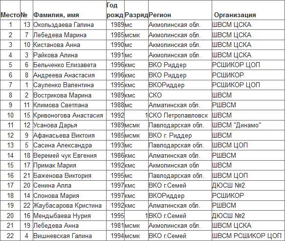Ян Савицкий и Галина Окольздаева — победители чемпионата РК в спринте