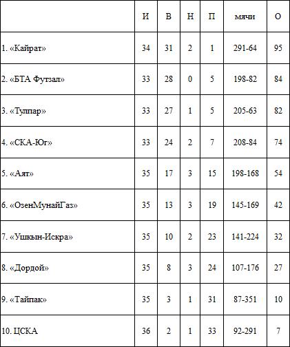 Итоги матчей 18-го тура, 1-го дня ЧК по футзалу