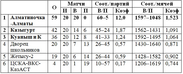 Высшая лига «Б». 5-й тур: превью, заявки, календарь