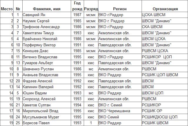 Алина Райкова и Ян Савицкий — победители масс-старта Чемпионата Казахстана
