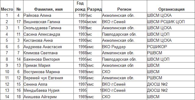 Алина Райкова и Ян Савицкий — победители масс-старта Чемпионата Казахстана
