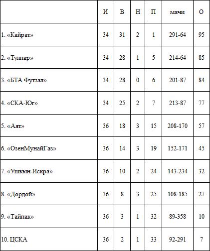 Итоги матчей 18-го тура, 2-го дня ЧК по футзалу