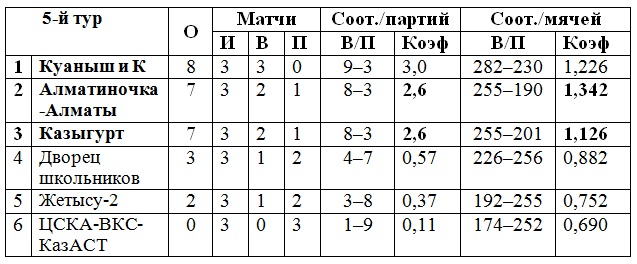 Камбэк по-шымкентски