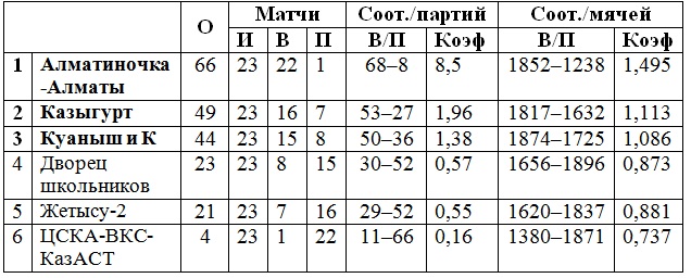 Камбэк по-шымкентски
