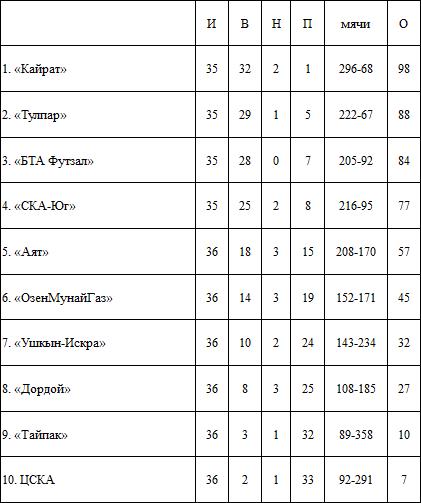 Итоги перенесенных матчей 15-го тура, 1-го дня ЧК по футзалу