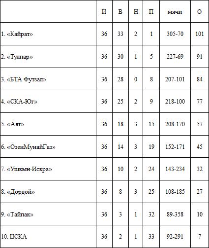 Итоги перенесенных матчей 15-го тура, 2-го дня ЧК по футзалу