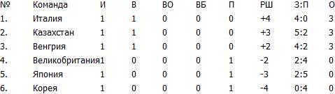 Сборная Казахстана пока на втором месте