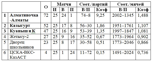 «Казыгурт» — второй, «Куаныш и К» — третьи