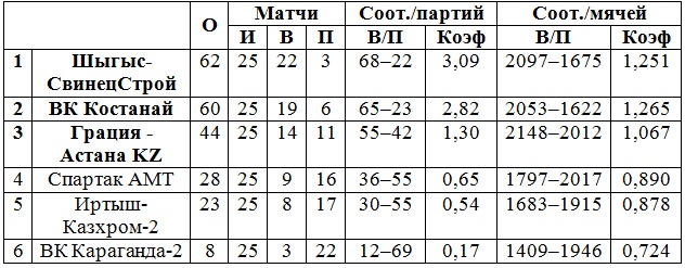 «Шыгыс-СвинецСтрой» — победитель дивизиона «А»