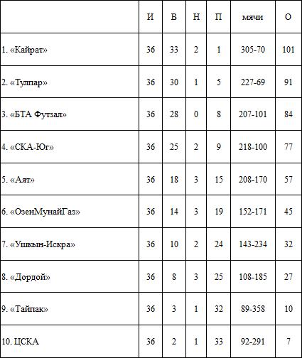 Футзал: «Итоги подведены»