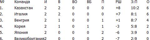 Сборная Казахстана поднялась на первое место