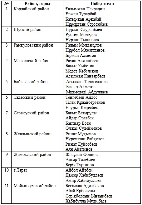 Жамбылская область определила своих кандидатов на предфинальные поединки «Қазақстан Барысы»