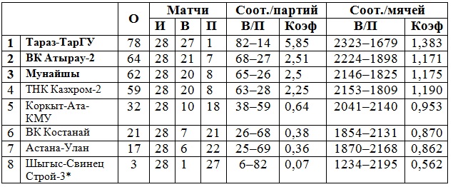 5-й тур мужского чемпионата Высшей лиги: превью, календарь, заявки