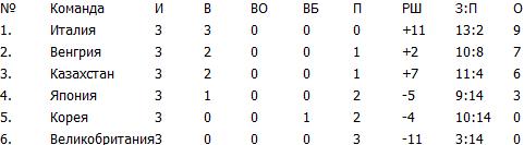 Сборная Казахстана опустилась на третье место турнирной таблицы на Чемпионате Мира