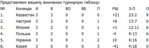 Юношеская сборная на первом месте
