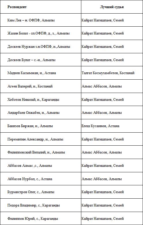 Нагишпаев — лучший арбитр сезона