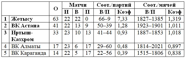 Алматинки выигрывает локальное противостояние