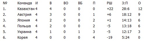 Юношеская сборная продолжает лидировать