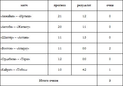 Конкурс-прогноз журналистов