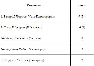 Конкурс-прогноз журналистов
