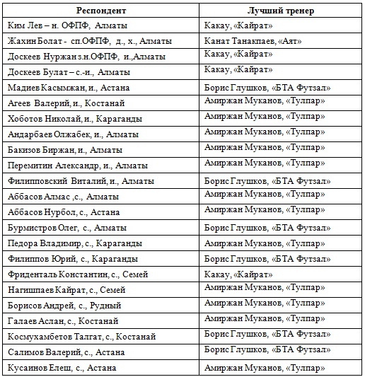Муканов — лучший тренер сезона