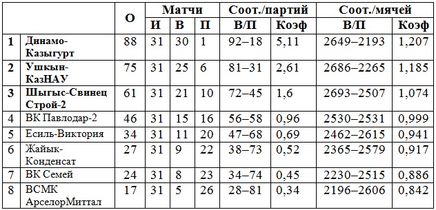 «Динамо-Казыгурт» — победитель дивизиона «А»