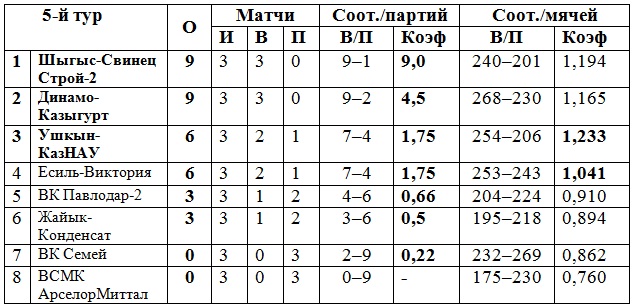 «Динамо-Казыгурт» — победитель дивизиона «А»