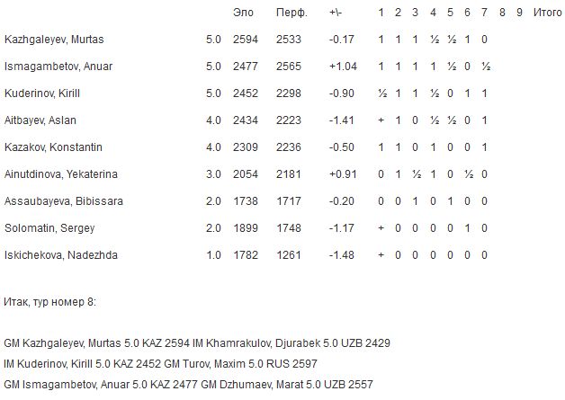 В Ташкенте состоялся седьмой тур «Мемориала Агзамова»