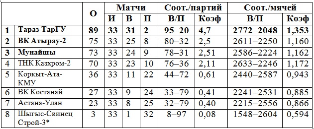 «Тараз-ТарГУ» — победитель дивизиона «Б»