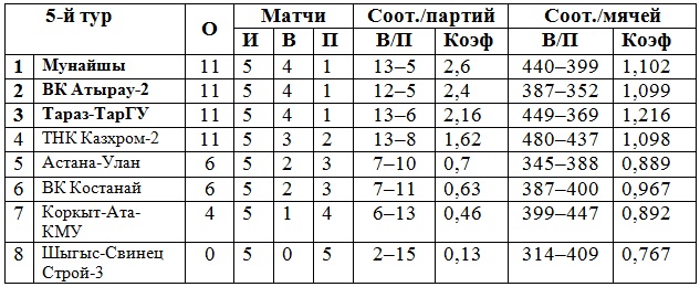 «Тараз-ТарГУ» — победитель дивизиона «Б»