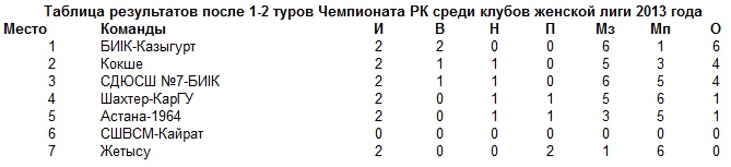 Положение команд после 2-го тура женского Чемпионата РК