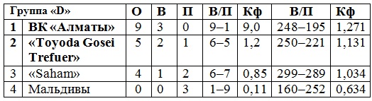 Проверка тай-брейком