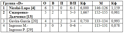 Сидоренко и Дьяченко в 1/8 финала