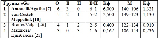 Сидоренко и Дьяченко в 1/8 финала