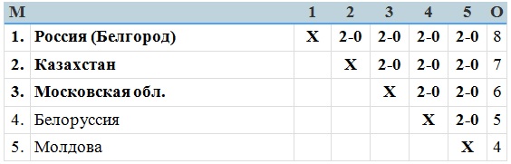 Вторые на Фестивали школьников