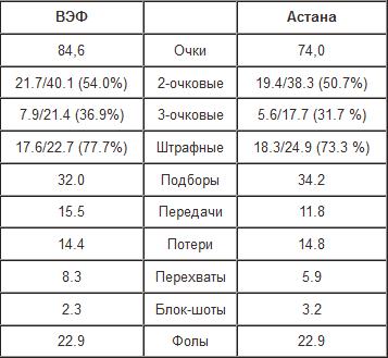 Анонс матча 1/8 финала плей-офф ВТБ «Астана» — «ВЭФ»