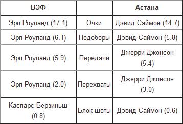 Анонс матча 1/8 финала плей-офф ВТБ «Астана» — «ВЭФ»