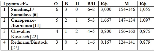 Сидоренко / Дьяченко — 9-е в Шанхае