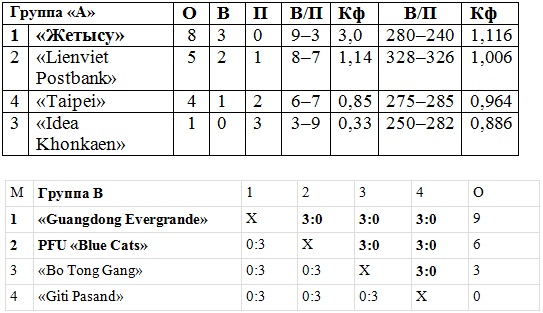 «Жетысу» в полуфинале!