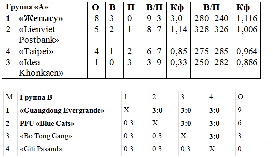 «Жетысу» — вторые в Азии