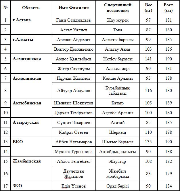 33 палуана в финале «Қазақстан Барысы»!