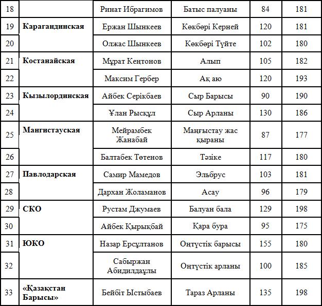 33 палуана в финале «Қазақстан Барысы»!