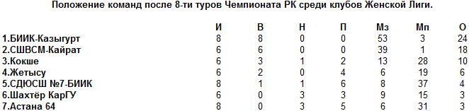 Результаты игр 7-го и 8-го туров чемпионата РК среди женщин