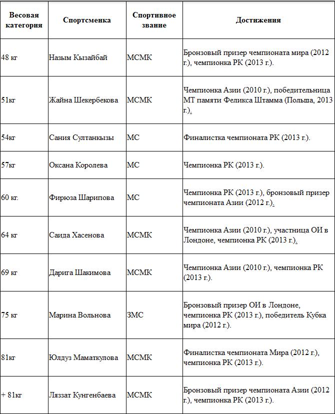 С 29 мая по 2 июня в г. Щучинск пройдет матчевая встреча сборных 4-х стран по боксу среди женщин